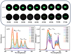 Graphical abstract: Giant enhancement of anti-quenching upconversion luminescence in Sc2W3O12:Er3+/Yb3+ phosphors for temperature sensing