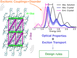 Graphical abstract: Dissecting the nature and dynamics of electronic excitations in a solid-state aggregate of a representative non-fullerene acceptor