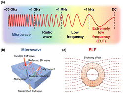 Graphical abstract: Carbon–Ni6Co3Fe1 alloy hybrid foil for electromagnetic wave interference shielding in X-band and extremely low frequencies