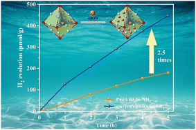 Graphical abstract: Iridium complex modified MOFs for enhancing photocatalytic hydrogen evolution