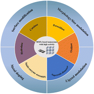 Graphical abstract: Metal–organic framework-based nanozymes: types, activity regulation and analytical applications