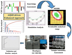 Graphical abstract: AQbD-based headspace GC-MS/MS method development under ICH Q14 guidelines for simultaneous analysis of residual solvents in pharmaceuticals