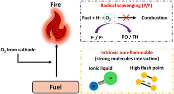 Graphical abstract: Innovations in non-flammable and flame-retardant electrolytes for safer lithium-ion batteries