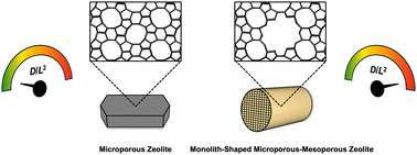 Graphical abstract: Chemical engineering of zeolites: alleviating transport limitations through hierarchical design and shaping