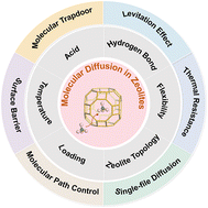 Graphical abstract: Confinement effects on molecular diffusion in zeolites: mechanisms and perspectives