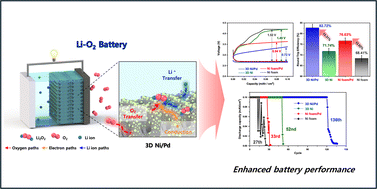 Graphical abstract: Synergistic 3D Ni/Pd air cathodes for optimizing the triple-phase boundary reaction and catalytic activity in Li–O2 batteries