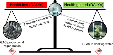 Graphical abstract: PFAS drinking water treatment trade-offs: comparing the health burden of GAC treatment to the health benefits of reduced PFAS exposure