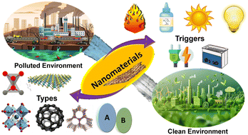 Graphical abstract: Nanomaterials ROS: a comprehensive review for environmental applications