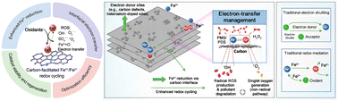 Graphical abstract: Electron-transfer management at carbon–iron–oxidant interfaces: carbon architectures bridging radical/non-radical pathways for selective, self-sustained advanced oxidation