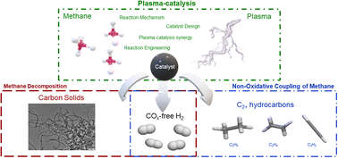 Graphical abstract: Plasma induced methane conversion: a review on COx-free production of hydrogen, valuable chemicals, and functional carbon materials