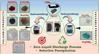 Graphical abstract: A closed-loop zero-liquid-discharge process for the precipitative separation of all valuable metals from waste lithium-ion batteries of mixed chemistries at room-temperature