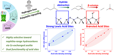Graphical abstract: Complementary acid site mechanisms in hydrogen-free polyethylene upcycling: elucidating the distinct roles of Brønsted and Lewis sites in Ce-modified zeolites