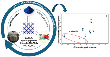 Graphical abstract: Systematic life cycle assessment of cobalt-based blue ceramic pigments: evaluating CoAl2O4 and lower-cobalt alternatives