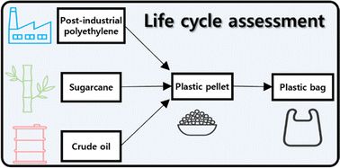 Graphical abstract: Comparative life cycle assessment study of virgin polyethylene and bio-polyethylene, with recycled polyethylene from uncontaminated post-industrial film