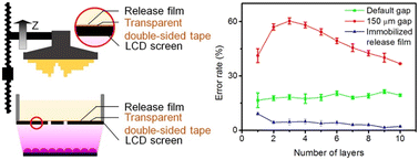 Graphical abstract: Enhancing microscale printing accuracy in LCD-based 3D printing using an immobilized release film