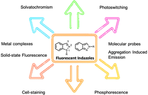 Graphical abstract: Synthesis of indazole-based fluorophores