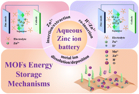 Graphical abstract: Toward highly durable aqueous zinc ion batteries: a review of MOFs/MOF-derived cathode materials
