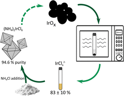 Graphical abstract: An aqua regia-free chemical recovery and reprecipitation of Ir from IrOx catalysts: optimisation of the extraction efficiency using surface response methodology