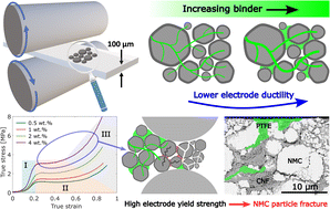 Graphical abstract: Impact of binder content on particle fracture and microstructure of solvent-free electrodes for Li-ion batteries