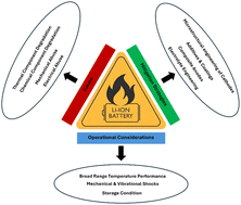 Graphical abstract: A comprehensive review of lithium-ion battery components degradation and operational considerations: a safety perspective