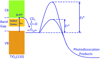 Graphical abstract: Effect of defects on photocatalytic dissociation of methanol on TiO2(110)