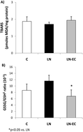 Graphical abstract: (−)-Epicatechin prevents alterations in the metabolism of superoxide anion and nitric oxide in the hearts of l-NAME-treated rats