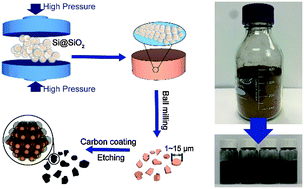 Graphical abstract: A high tap density secondary silicon particle anode fabricated by scalable mechanical pressing for lithium-ion batteries