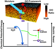 Graphical abstract: Highly efficient moisture-enabled electricity generation from graphene oxide frameworks