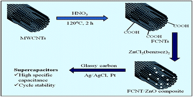 Graphical abstract: Capacitive behaviour of functionalized carbon nanotube/ZnO composites coated on a glassy carbon electrode