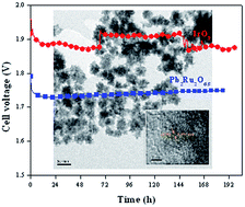 Graphical abstract: Pyrochlore electrocatalysts for efficient alkaline water electrolysis