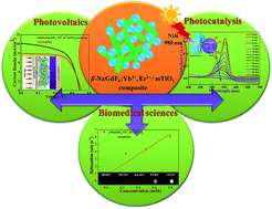Graphical abstract: A broad spectrum photon responsive, paramagnetic β-NaGdF4:Yb3+,Er3+ – mesoporous anatase titania nanocomposite