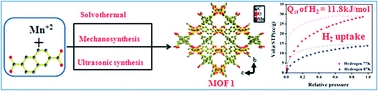 Graphical abstract: Green synthesis, optical and magnetic properties of a MnII metal–organic framework (MOF) that exhibits high heat of H2 adsorption