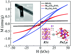 Graphical abstract: Single-crystalline Gd-doped BiFeO3 nanowires: R3c-to-Pn21a phase transition and enhancement in high-coercivity ferromagnetism