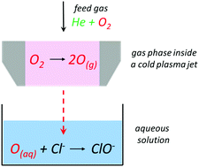 Graphical abstract: Reaction of chloride anion with atomic oxygen in aqueous solutions: can cold plasma help in chemistry research?