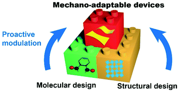 Graphical abstract: Proactively modulating mechanical behaviors of materials at multiscale for mechano-adaptable devices