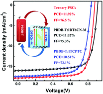 Graphical abstract: Efficient ternary non-fullerene polymer solar cells with PCE of 11.92% and FF of 76.5%