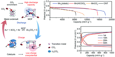 Graphical abstract: Carbon dioxide in the cage: manganese metal–organic frameworks for high performance CO2 electrodes in Li–CO2 batteries