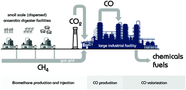 Graphical abstract: Upgrading the value of anaerobic digestion via chemical production from grid injected biomethane