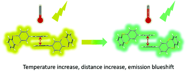 Graphical abstract: Unusual temperature-sensitive excimer fluorescence from discrete π–π dimer stacking of anthracene in a crystal