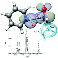 Graphical abstract: Pyridine–acetaldehyde, a molecular balance to explore the n→π* interaction