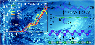 Graphical abstract: Investigation of the mechanism of overall water splitting in UV-visible and infrared regions with SnC/arsenene vdW heterostructures in different configurations