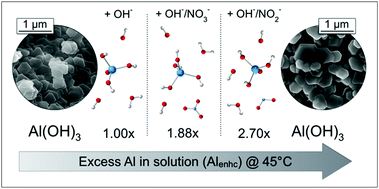 Graphical abstract: Ion–ion interactions enhance aluminum solubility in alkaline suspensions of nano-gibbsite (α-Al(OH)3) with sodium nitrite/nitrate