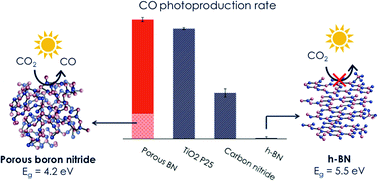 Graphical abstract: Porous boron nitride for combined CO2 capture and photoreduction