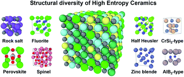Graphical abstract: Review of high entropy ceramics: design, synthesis, structure and properties