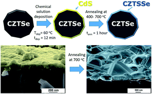 Graphical abstract: Nano-scale sulfurization of the Cu2ZnSnSe4 crystal surface for photovoltaic applications