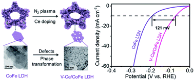Graphical abstract: Promoting the hydrogen evolution reaction through oxygen vacancies and phase transformation engineering on layered double hydroxide nanosheets