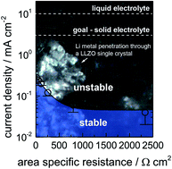 Graphical abstract: The natural critical current density limit for Li7La3Zr2O12 garnets