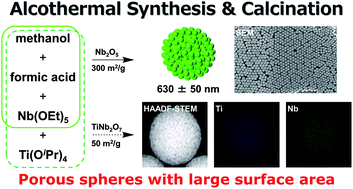 Graphical abstract: Porous niobia spheres with large surface area: alcothermal synthesis and controlling of their composition and phase transition behaviour