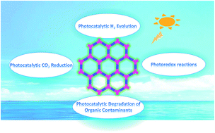 Graphical abstract: Covalent organic frameworks: emerging high-performance platforms for efficient photocatalytic applications