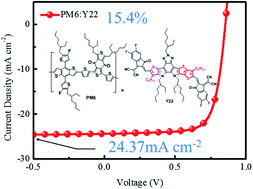Graphical abstract: An asymmetric small molecule acceptor for organic solar cells with a short circuit current density over 24 mA cm−2